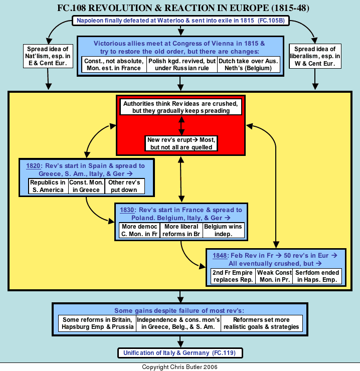 THE RISE OF NATIONALISM IN EUROPE (FULL CHAPTER REVISION), 3 MINUTES  REVISION FLOWCHART