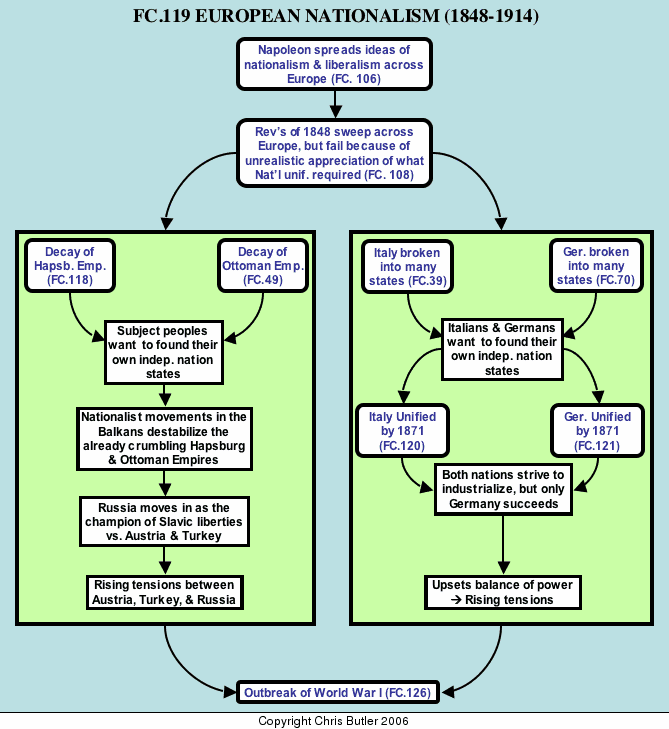 THE RISE OF NATIONALISM IN EUROPE (FULL CHAPTER REVISION), 3 MINUTES  REVISION FLOWCHART