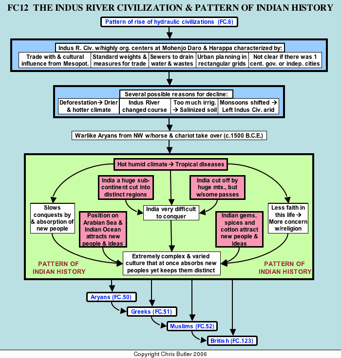 Indus River Valley Harappa And Mohenjo Daro Pirates Chart