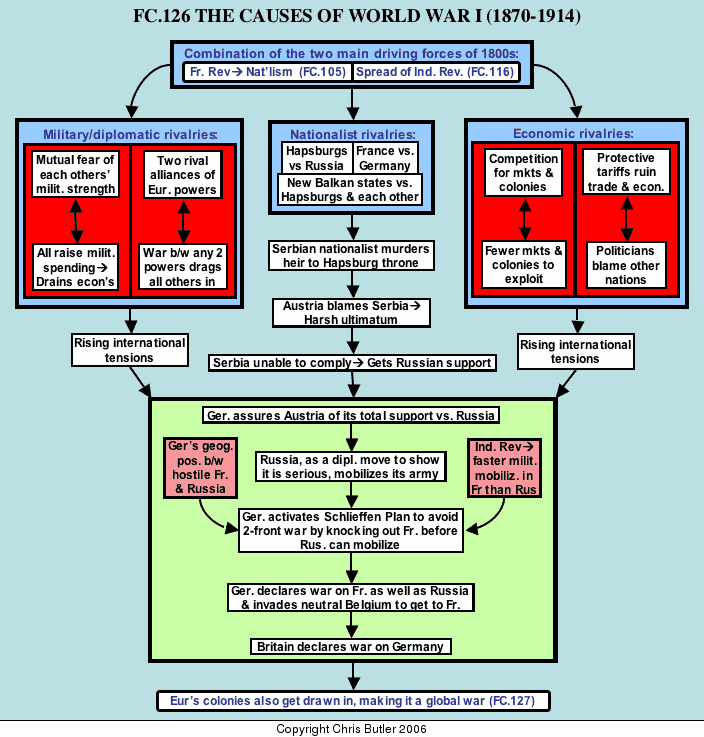 Causes Of Ww1 Chart