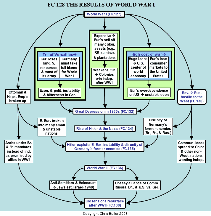 World War 1 Flow Chart