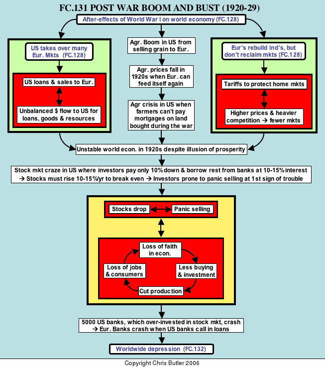 War Chart History