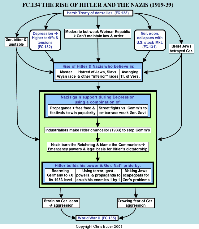 Flow Chart Of Hitler S Rise To Power