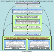 Flow Chart Of Medieval Period