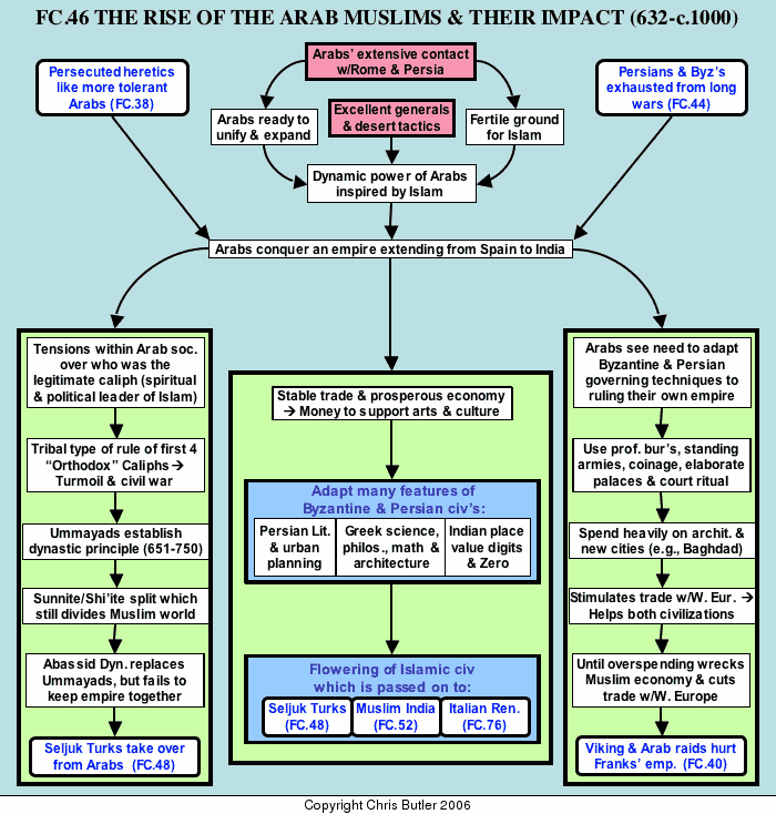 Byzantine Persian Chart