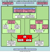 Flow Chart Of Medieval Period