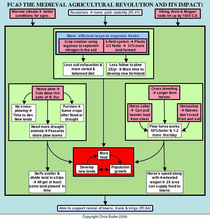 Agricultural Revolution Chart