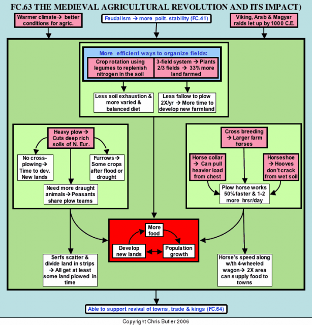 flowchart on medieval history This day in history people medieval castle development timeline the shape, size and purpose of the medieval castle has changed over time this page describes . flowchart on medieval history This day in history people medieval castle development timeline the shape, size and purpose of the medieval castle has changed over time this page describes .