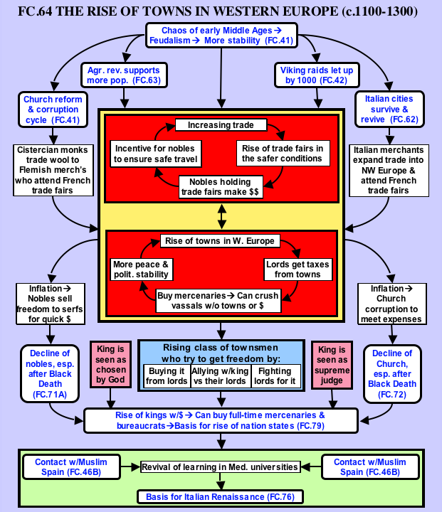 Flow Chart Of Medieval Period