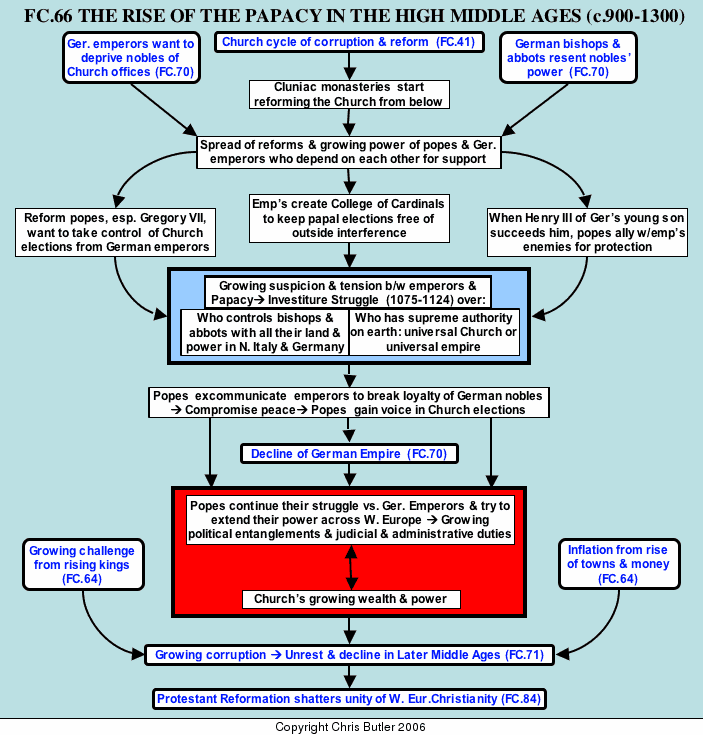 Flow Chart Of Medieval Period