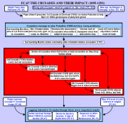 Crusades Chart