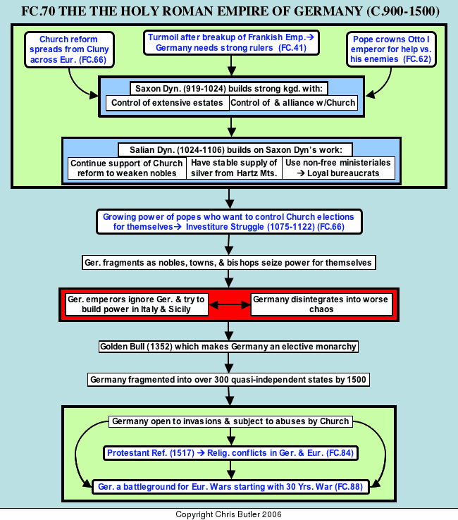 Holy Roman Empire Spice Chart