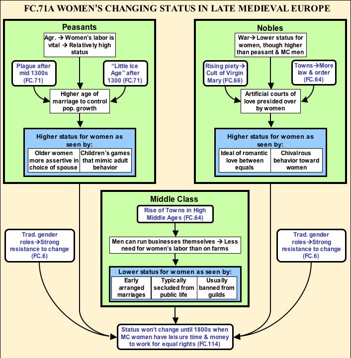 Flow Chart Of Medieval Period