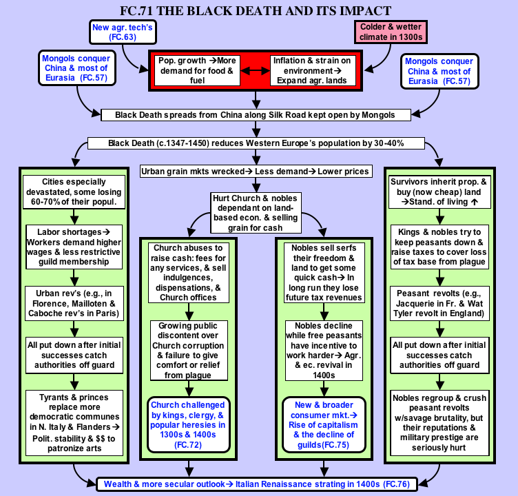 causes and effects of the black death