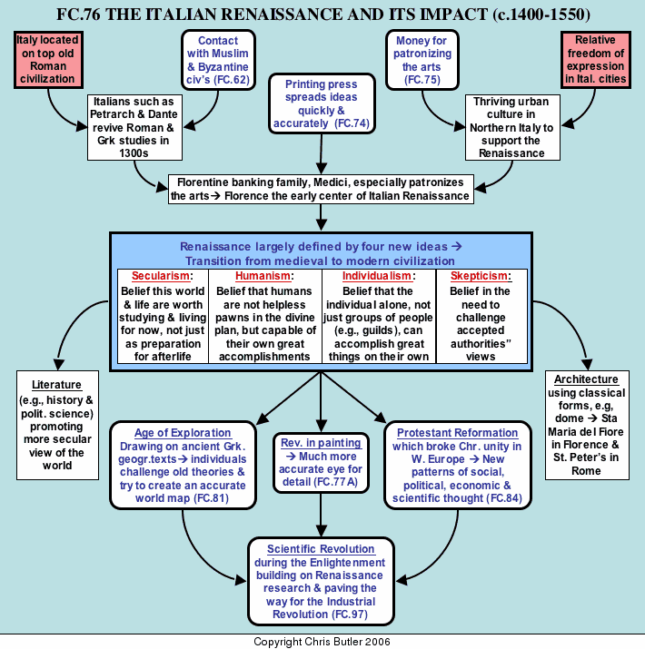 The Italian Renaissance - I: Move Orders, Tricks and Alternatives