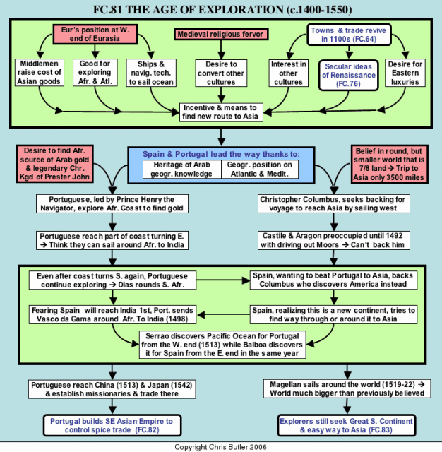 history flowchart christopher columbus s flagship the santa is history flowchart christopher columbus s flagship the santa is